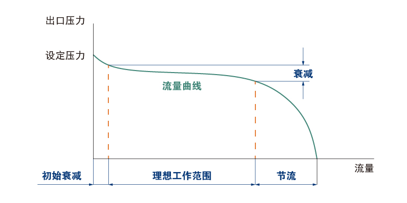 节流